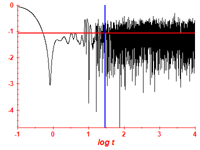 Survival probability log